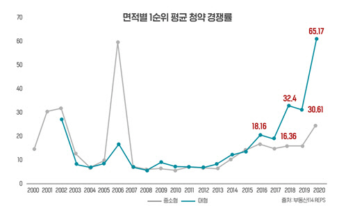 <출처: 부동산R114>